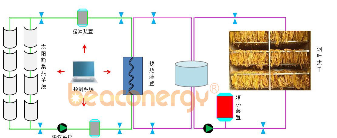 槽式太阳能烘干