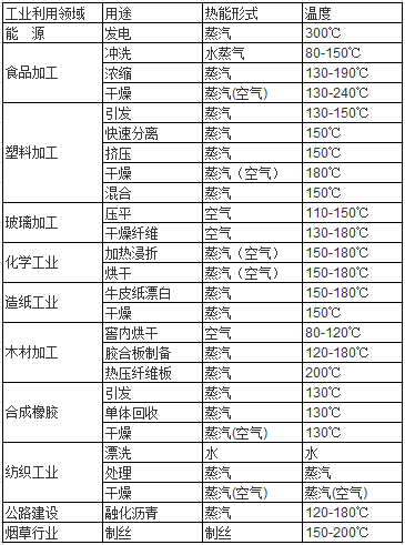 表1：太阳能中高温系统可应用的领域.png